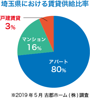 埼玉県における賃貸供給比率